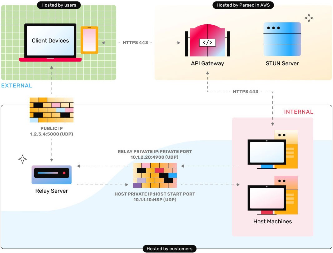 Parsec For Enterprise Parsec for enterprise